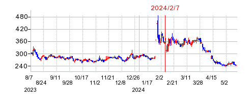 2024年2月7日 12:40前後のの株価チャート
